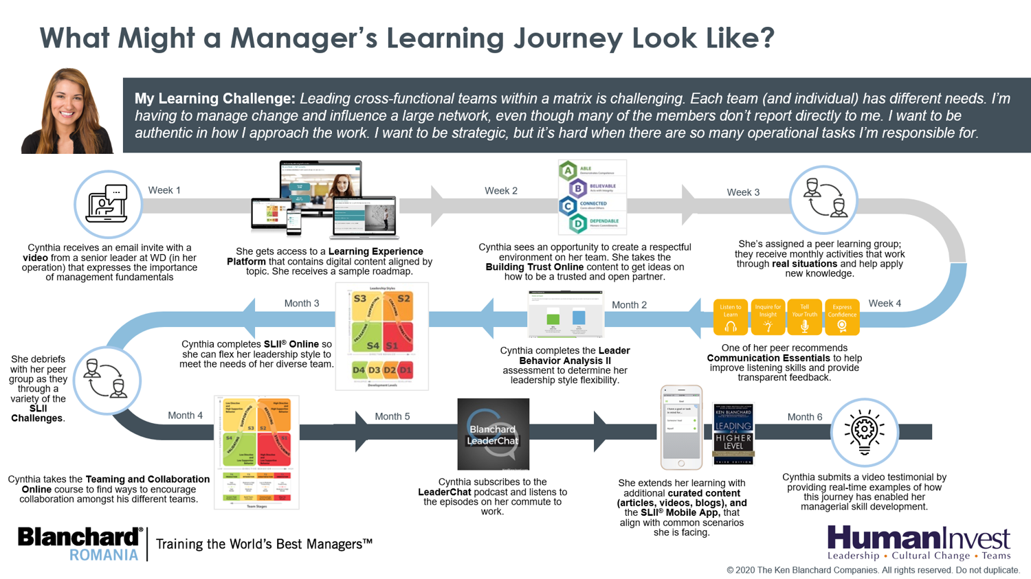 Leadership Journeys Human Invest